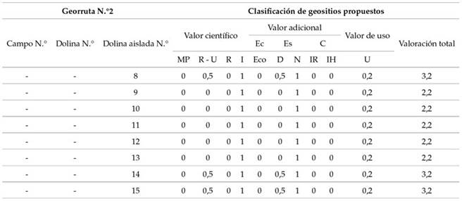 Clasificación de geositios modificado de Coratza et al. (2012), aplicado a la georruta N.°2
