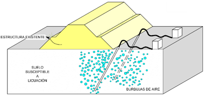 Desaturación por inyección de aire