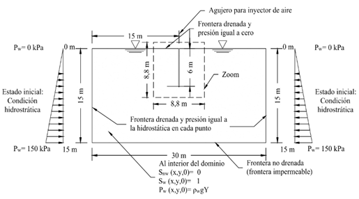 Modelo usado para el análisis paramétrico