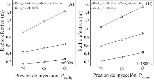 Radio efectivo para los suelos en la tabla 2Snw = 0,1 y Pnw,inj de 70 a 85 kPa