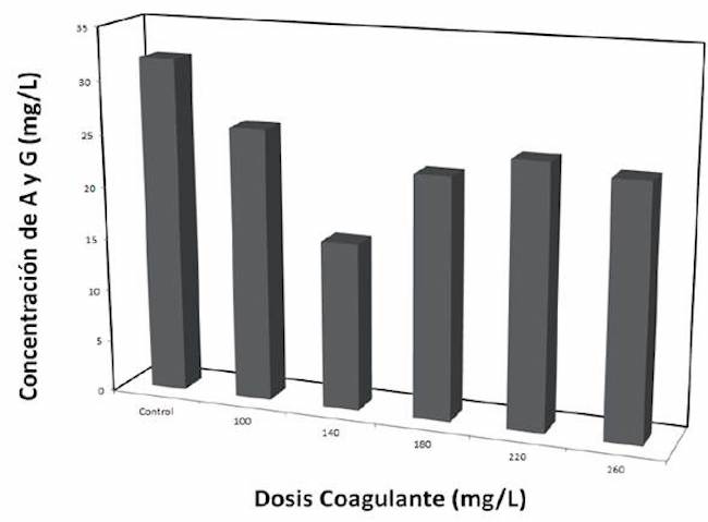 Comportamiento del parámetro A y G con el polielectrolito catiónico