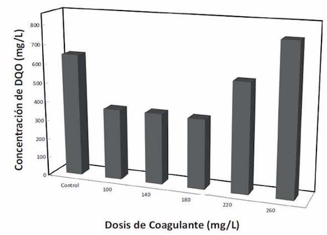 Comportamiento del parámetro DQO con el polielectrolito catiónico