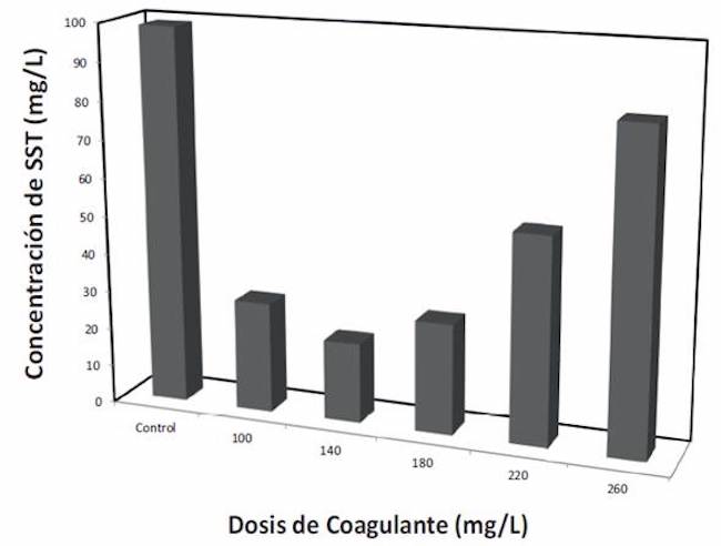 Comportamiento del parámetro SST con el polielectrolito catiónico
