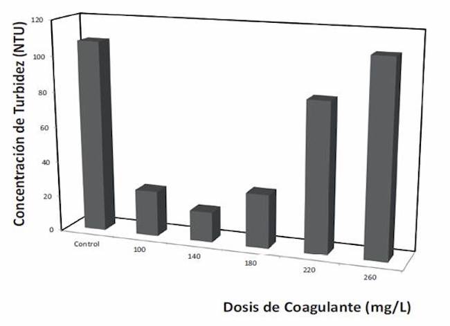 Comportamiento del parámetro turbidez con el polielectrolito catiónico