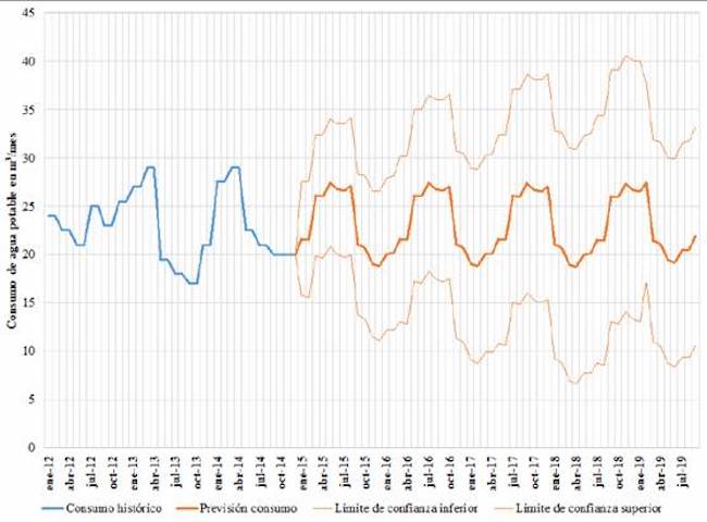 Línea base del consumo de agua potable en la vivienda unifamiliar de Bogotá