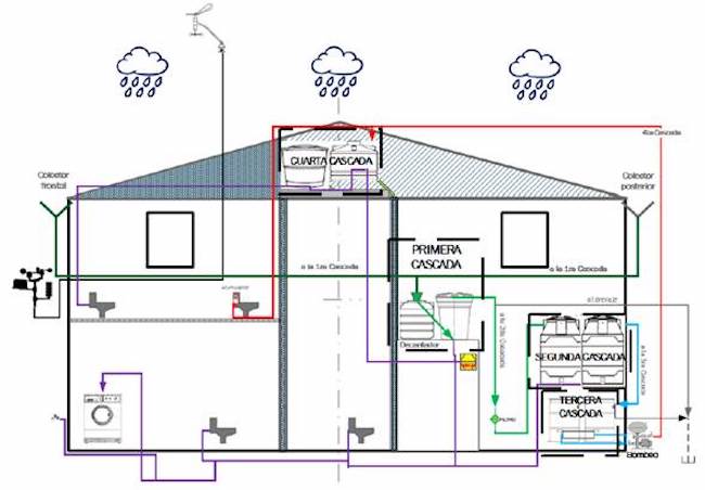 Esquema del prototipo sistema inteligente en cascada para la cosecha de agua lluvia (SICCALL)
