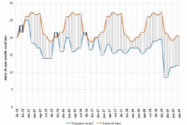 Evolución de los ahorros en el consumo de agua potable