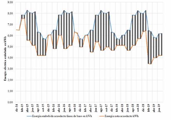 Evolución del ahorro de la energía embebida en el agua potable, suministrada por la Empresa de Acueducto de Bogotá (EAB)