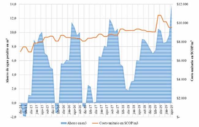 Evolución del ahorro de agua potable, a partir del prototipo sistema inteligente en cascada para la cosecha de agua lluvia (SICCALL)