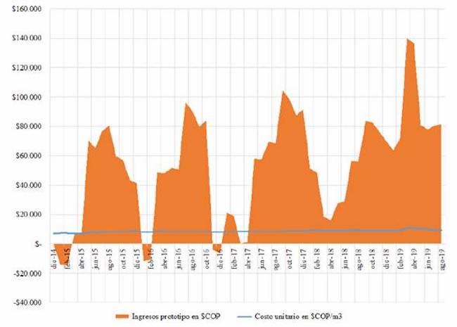 Ingresos del prototipo sistema inteligente en cascada para la cosecha de agua lluvia (SICCALL), por agua potable sustituida