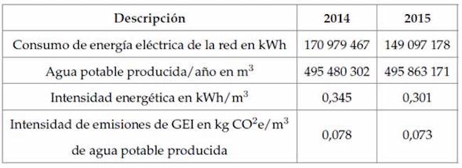 Indicadores de intensidad energética y de emisiones de GEI-EAB