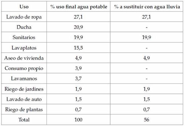 Usos del agua potable en el consumo total, en la vivienda multifamiliar.