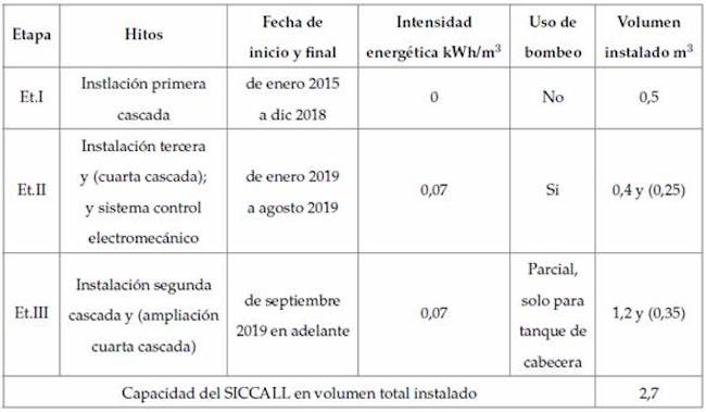 Etapas e hitos del desarrollo del prototipo SICCALL