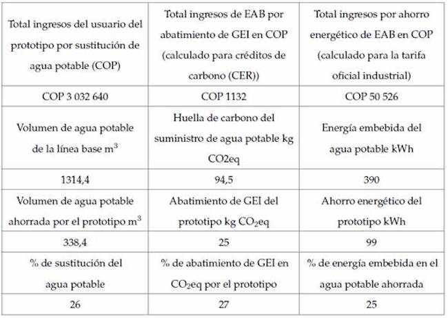 Resultados de efectos económicos y de otros recursos en el periodo 2015-2019