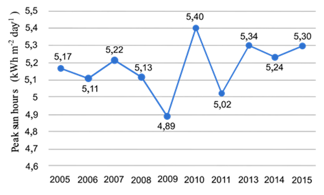 Average annual sun peak hours in Cúcuta from 2005 to 2015