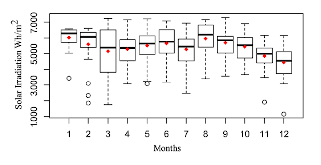 Monthly variability of solar irradiation in Cúcuta for 2010
