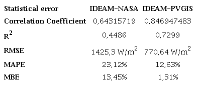 Coefficients and statistical errors