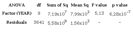 Analysis of variance of global solar radiation for all years