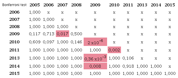 Bonferroni test results