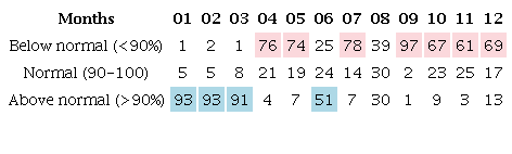 Rainfall percentage in Colombia during 2009
