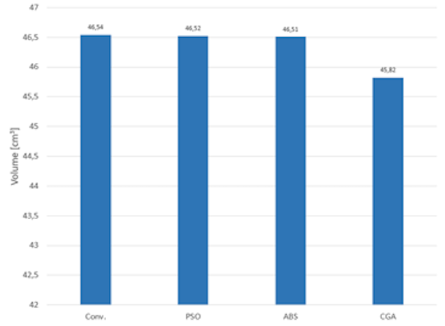 Fitness function values found by the optimization techniques