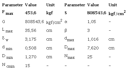 Design parameters of the closed-coil helical spring