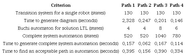 Data resulting from Algorithm 1 in the calculation of the trajectories of Figure 4