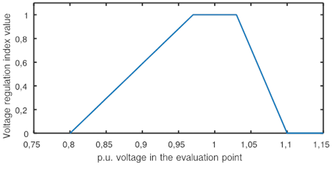 Voltage regulation index transformation