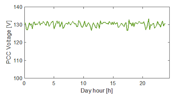 PCC voltage for day 1 (October 17th, 2019)