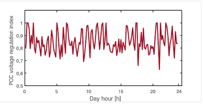 PCC voltage regulation index for day 1