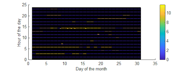Voltage regulation in the PV system’s PCC during the test month