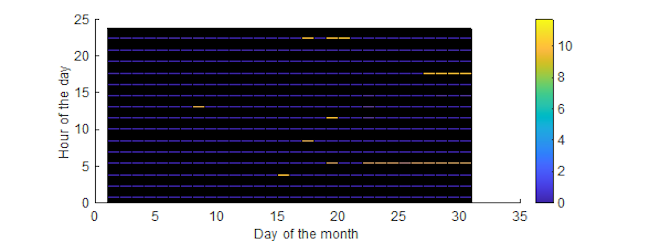 Voltage regulation in the PV system’s PCC while applying the curtailment strategy