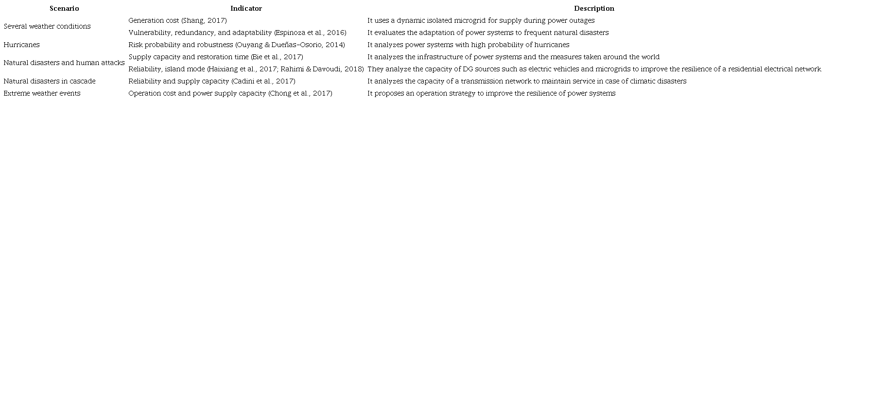 Studies on the evaluation of resilience in electrical networks