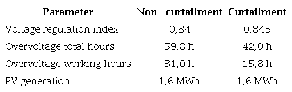 Studies on the evaluation of resilience in electrical networks
