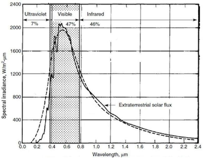 Extra-terrestrial solar spectrum