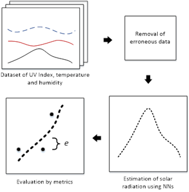 Methodological process