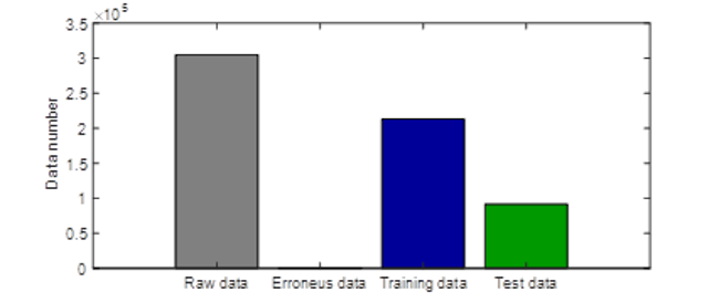 Use of data in the solar radiation estimation process