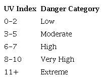 UV index categorization