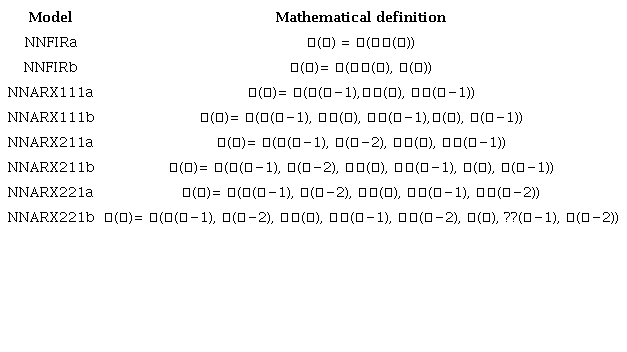 Mathematical definition of the NNFIR and NNARX models