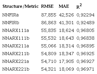 Numerical results of estimation models for the validation dataset