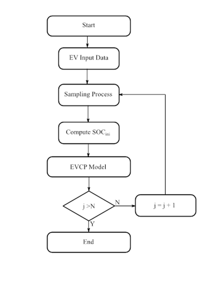 Flowchart for comparing the EVCP Models