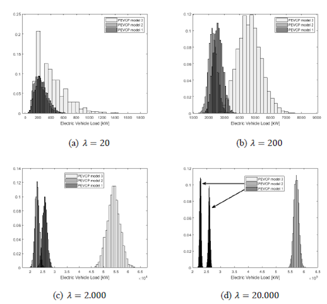 Two histograms of the EV charging demand when we apply MCS to the three EVCP models considering a penetration of 20, 200, 2.000, and 20.000 expected EVs