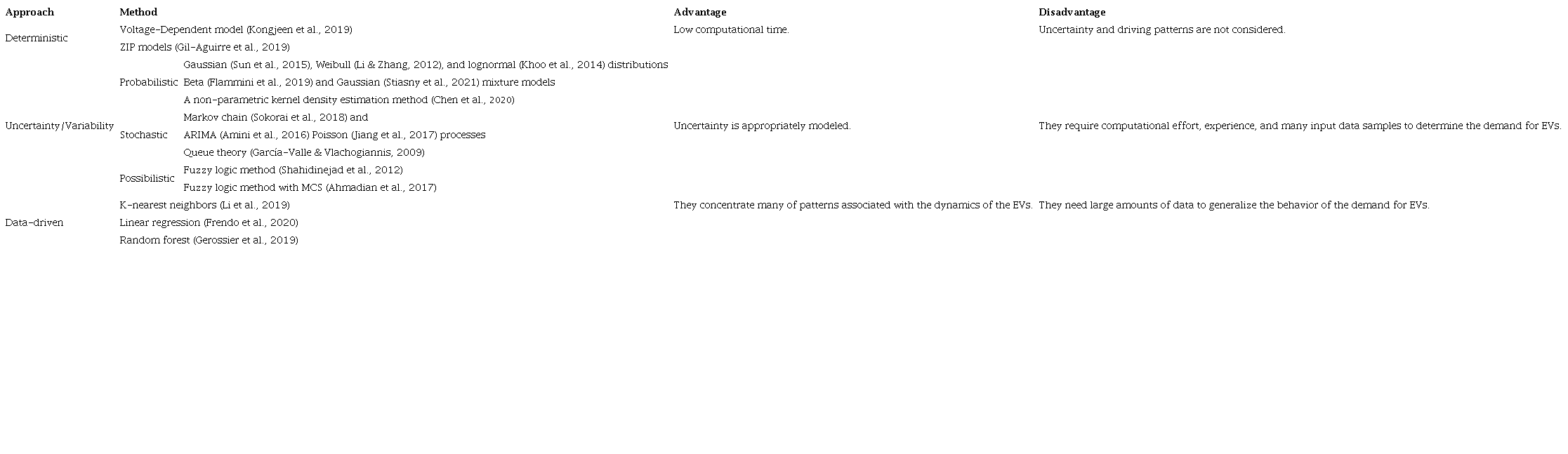 EV charging load modeling summary.