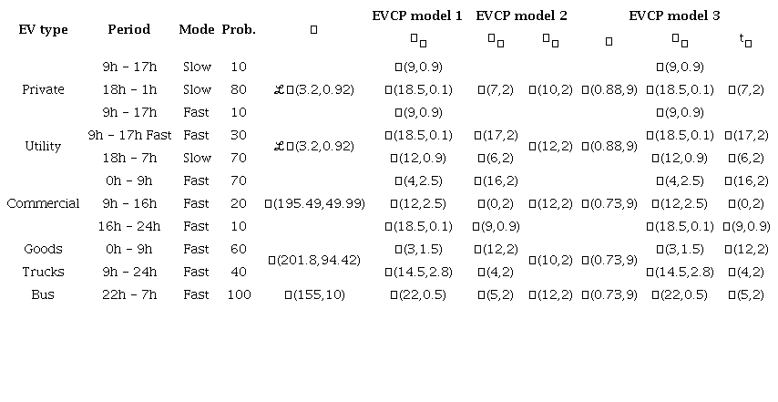 Charging EV parameters for probabilistic modeling (Su et al., 2019). 𝒩�(𝜇�,𝜎�) is a Gaussian distribution with parameters 𝜇� (mean) and 𝜎� (standard deviation); ℒ𝒩�(𝜇�,𝜎�) is the lognormal distribution; and 𝒰�(𝑎�,𝑏�) is a uniform distribution with parameters 𝑎� and 𝑏�.