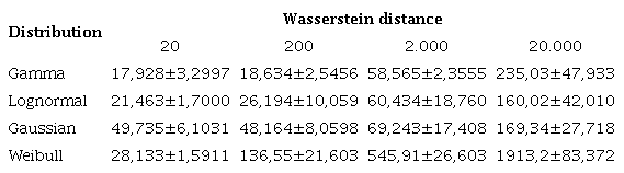 Wasserstein Distance applied between the real probability distribution and the proposed distribution of the EV demand. As proposed distribution, the gamma, lognormal, Gaussian, and Weibull distributions were analyzed.