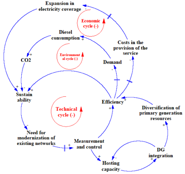 Proposed causal model
