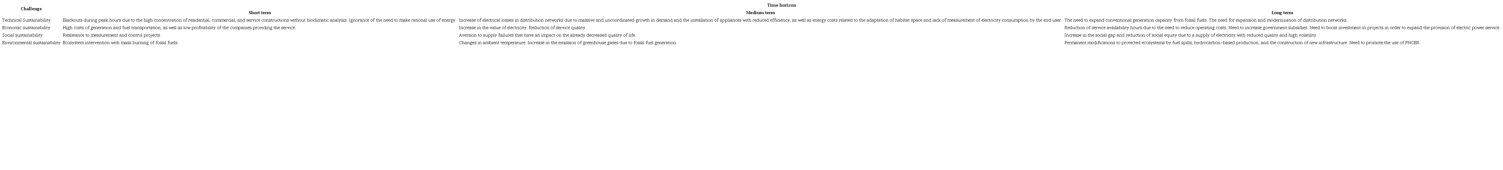 Challenges related to technical, economic, social, and environmental sustainability in the short, medium, and long term for the operation and planning of the electricity supply in the Colombian ZNI