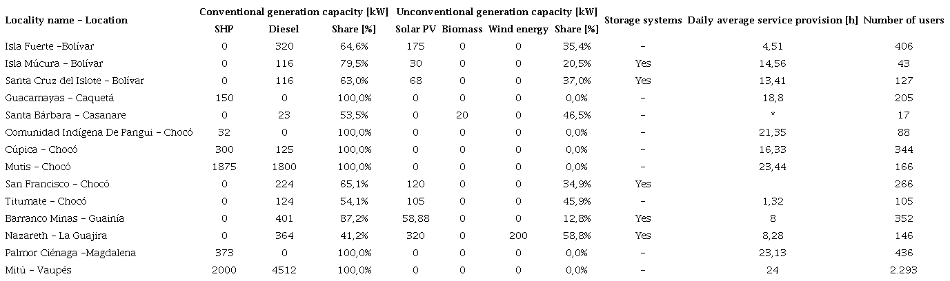 General characteristics regarding the composition of the energy matrix, the number of users, and the average daily hours of service provision of some of the projects that have energy contributions from renewable energy sources located in the Colombian ZNI