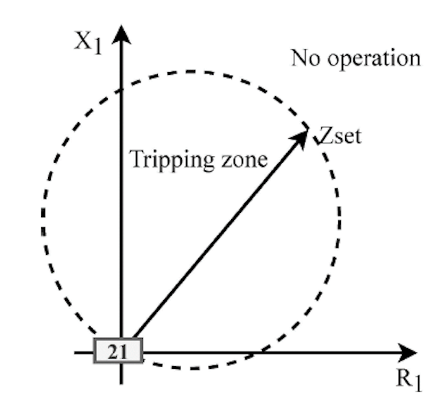 Mho-type operational characteristics of distance protection