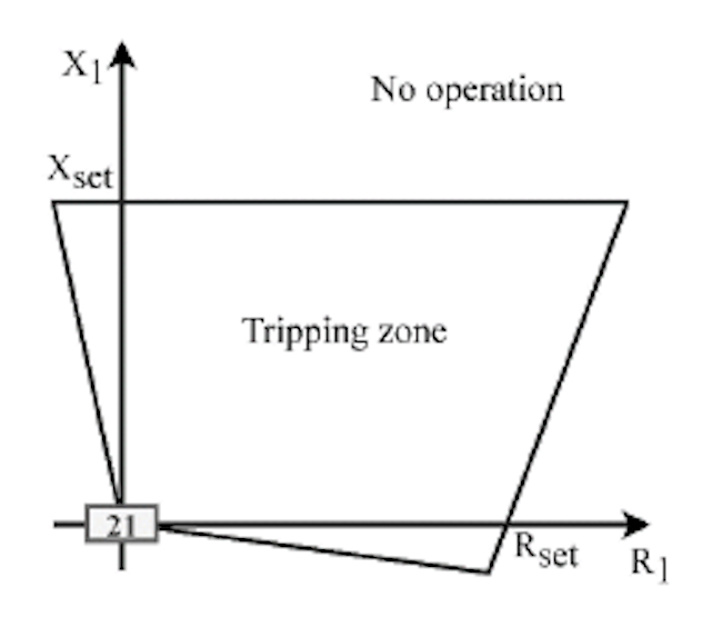 Quadrilateral operational characteristics of distance protection